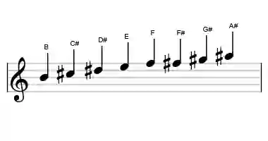 Sheet music of the B ichikosucho scale in three octaves